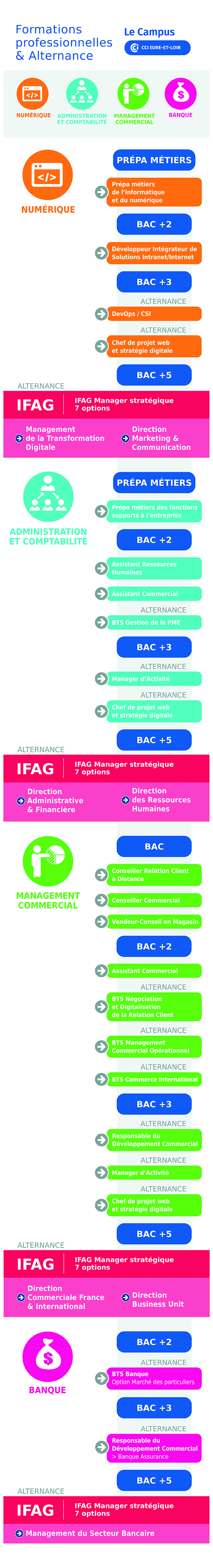 plan des formations