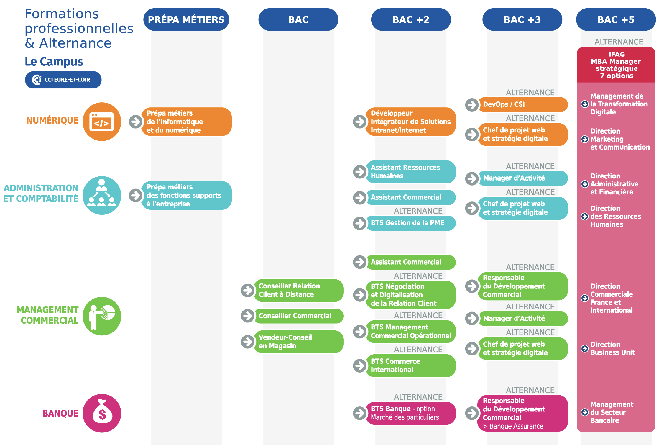 plan des formations