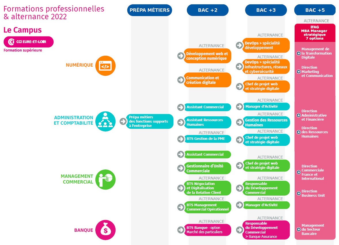 Parcours formations Le Campus 2022