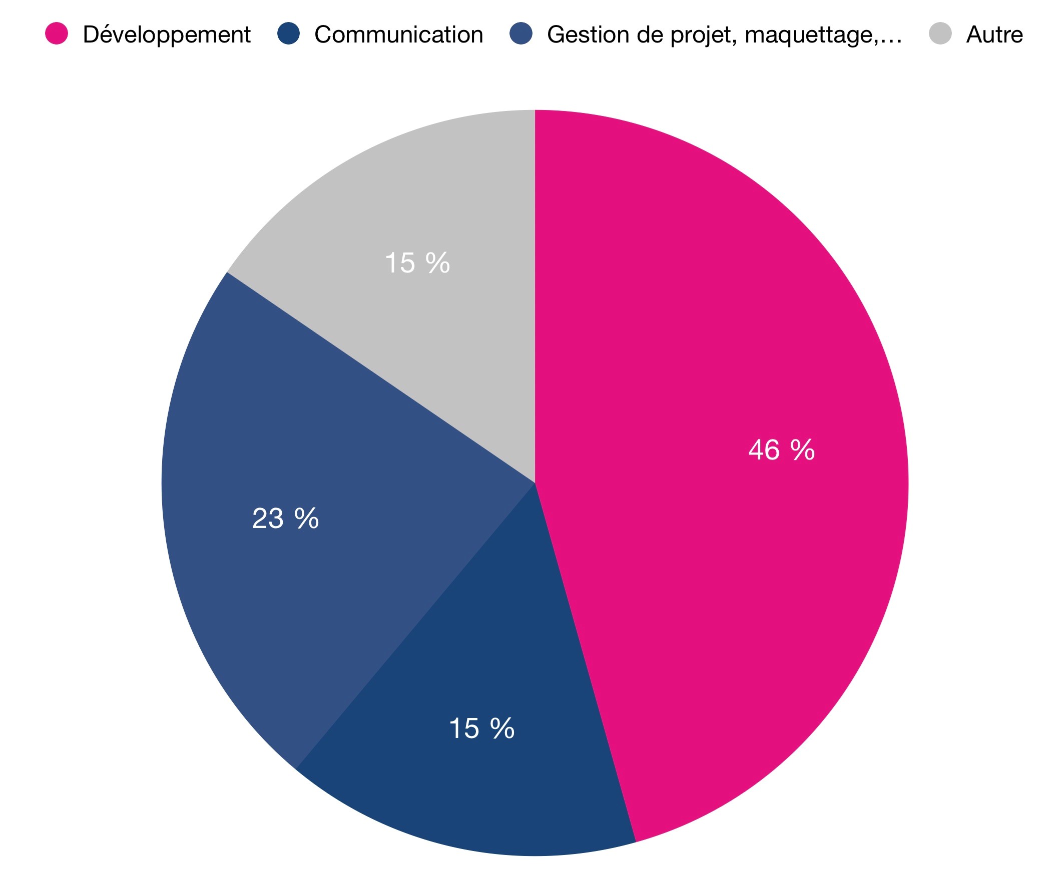 graphique contenu